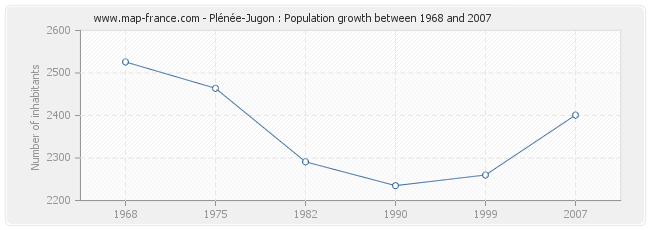 Population Plénée-Jugon
