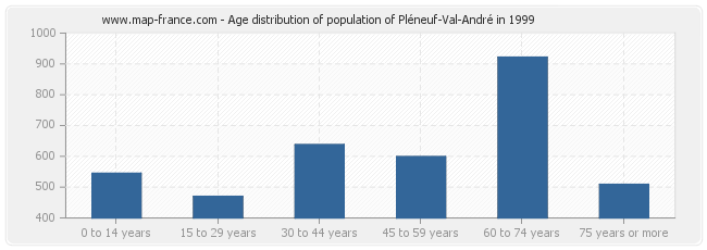 Age distribution of population of Pléneuf-Val-André in 1999