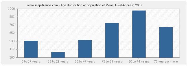 Age distribution of population of Pléneuf-Val-André in 2007