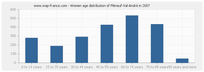 Women age distribution of Pléneuf-Val-André in 2007