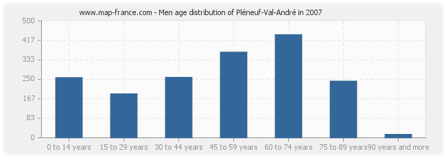 Men age distribution of Pléneuf-Val-André in 2007