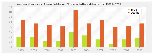 Pléneuf-Val-André : Number of births and deaths from 1999 to 2008