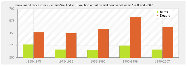 Pléneuf-Val-André : Evolution of births and deaths between 1968 and 2007