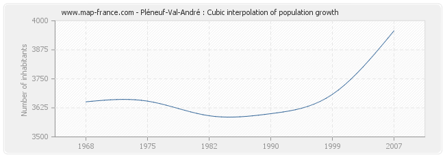 Pléneuf-Val-André : Cubic interpolation of population growth