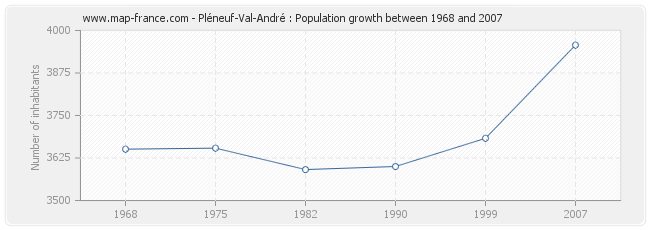 Population Pléneuf-Val-André