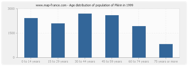 Age distribution of population of Plérin in 1999