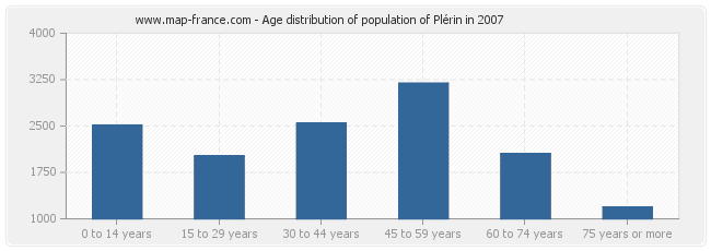 Age distribution of population of Plérin in 2007
