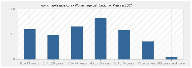 Women age distribution of Plérin in 2007