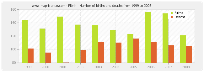 Plérin : Number of births and deaths from 1999 to 2008