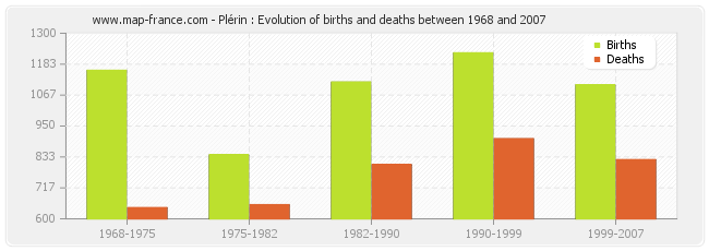 Plérin : Evolution of births and deaths between 1968 and 2007