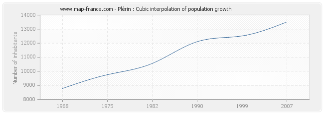 Plérin : Cubic interpolation of population growth