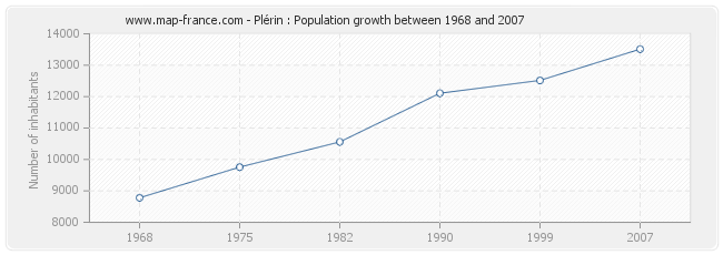 Population Plérin