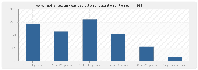 Age distribution of population of Plerneuf in 1999