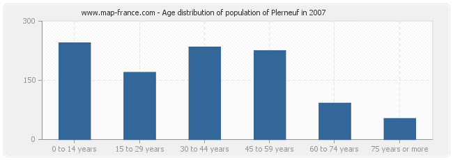 Age distribution of population of Plerneuf in 2007