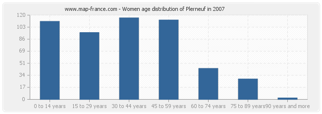 Women age distribution of Plerneuf in 2007