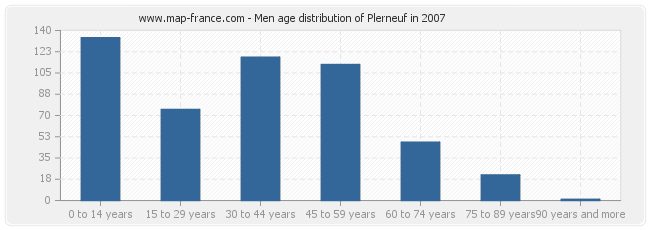 Men age distribution of Plerneuf in 2007