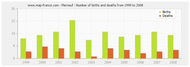 Plerneuf : Number of births and deaths from 1999 to 2008