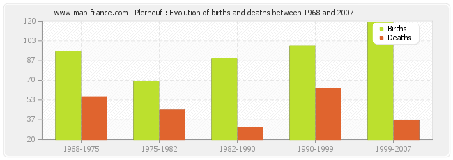 Plerneuf : Evolution of births and deaths between 1968 and 2007