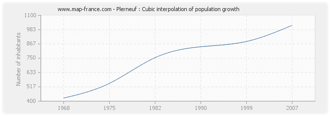 Plerneuf : Cubic interpolation of population growth
