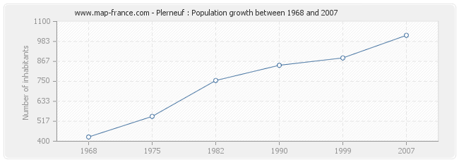 Population Plerneuf