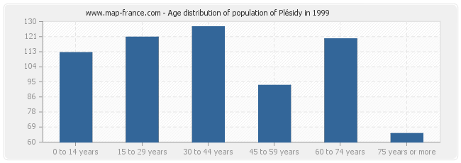 Age distribution of population of Plésidy in 1999