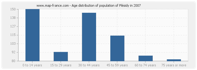 Age distribution of population of Plésidy in 2007