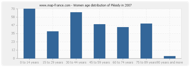 Women age distribution of Plésidy in 2007