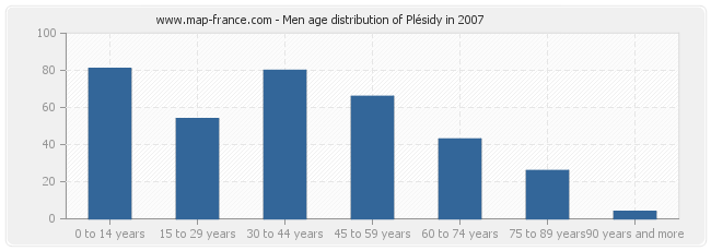 Men age distribution of Plésidy in 2007