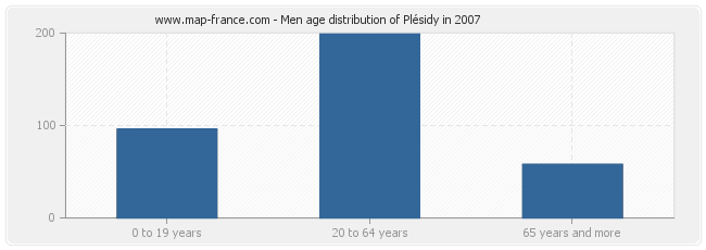 Men age distribution of Plésidy in 2007
