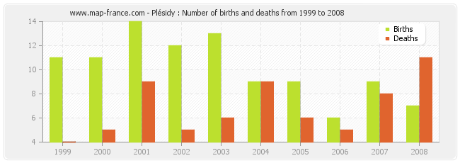 Plésidy : Number of births and deaths from 1999 to 2008