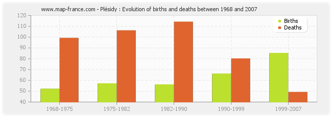 Plésidy : Evolution of births and deaths between 1968 and 2007