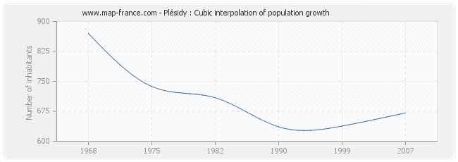 Plésidy : Cubic interpolation of population growth