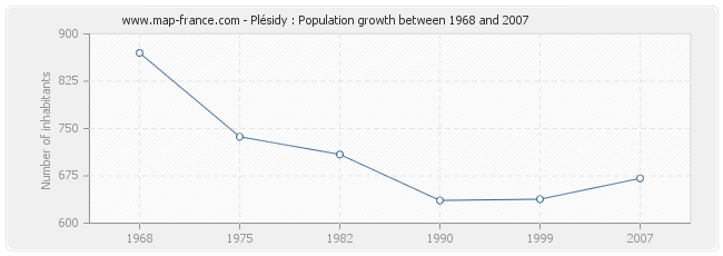 Population Plésidy