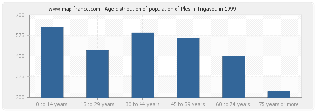 Age distribution of population of Pleslin-Trigavou in 1999