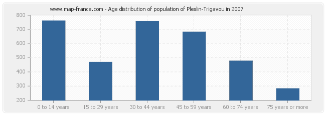 Age distribution of population of Pleslin-Trigavou in 2007