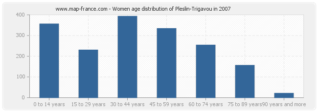 Women age distribution of Pleslin-Trigavou in 2007