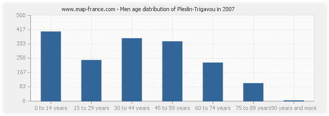 Men age distribution of Pleslin-Trigavou in 2007