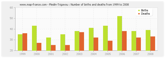 Pleslin-Trigavou : Number of births and deaths from 1999 to 2008