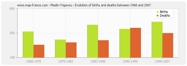 Pleslin-Trigavou : Evolution of births and deaths between 1968 and 2007