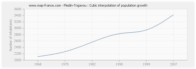Pleslin-Trigavou : Cubic interpolation of population growth