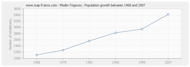 Population Pleslin-Trigavou