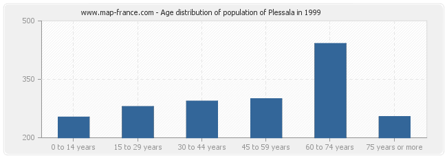 Age distribution of population of Plessala in 1999