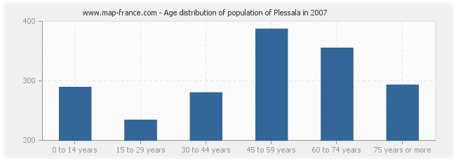 Age distribution of population of Plessala in 2007