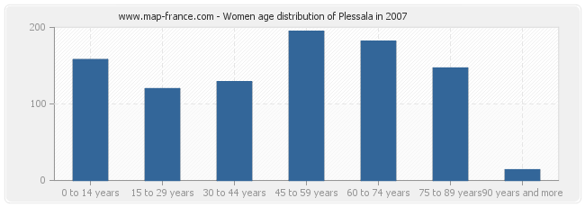 Women age distribution of Plessala in 2007