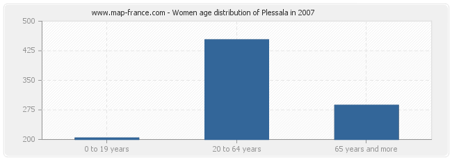 Women age distribution of Plessala in 2007