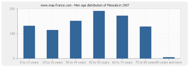 Men age distribution of Plessala in 2007