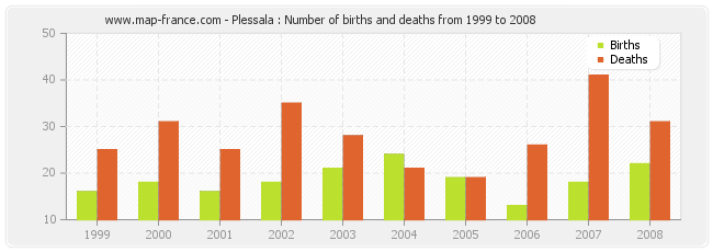 Plessala : Number of births and deaths from 1999 to 2008