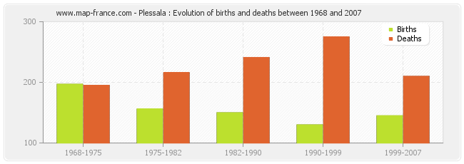 Plessala : Evolution of births and deaths between 1968 and 2007