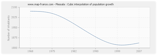Plessala : Cubic interpolation of population growth