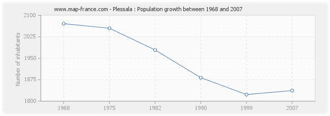 Population Plessala